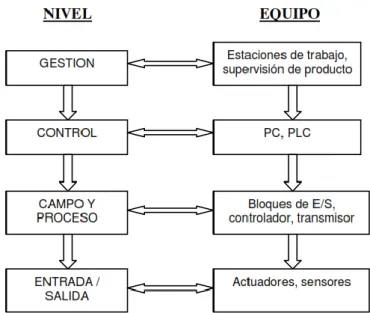 Figura II-10. Jerarquía de las redes industriales  Fuente:Mendiburu Díaz, Henry; 2003 