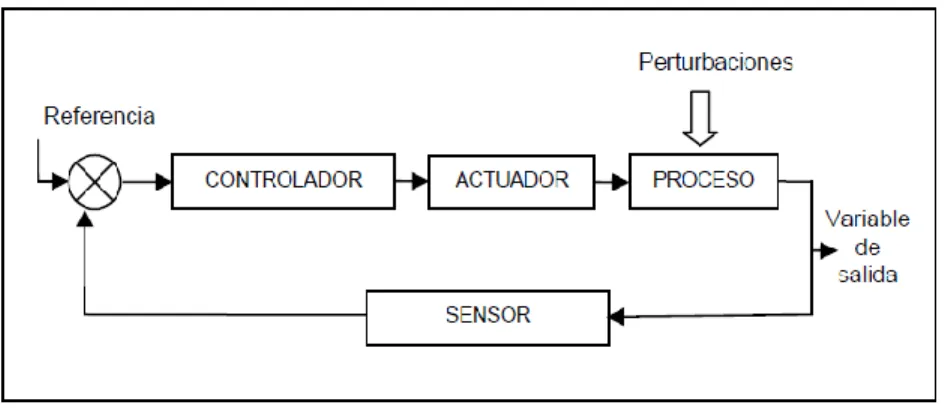 Figura II.28  Elementos de un sistema de control automático 