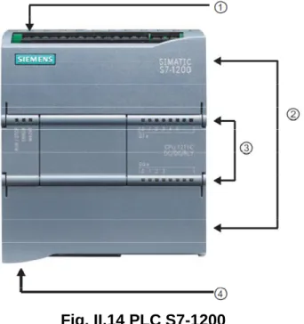 Fig. II.14 PLC S7-1200 