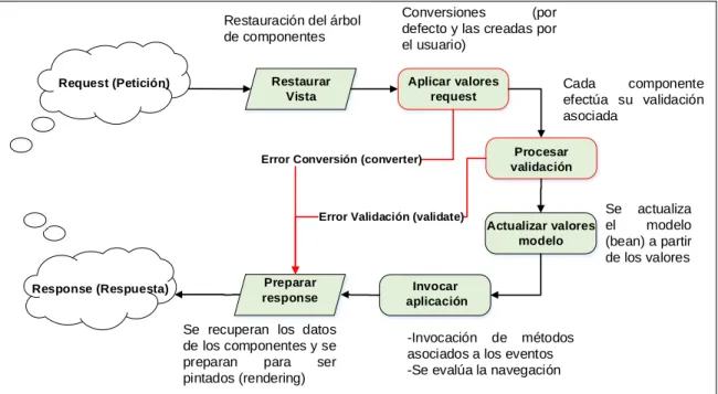 Figura II.1: Ciclo de Vida de un componente JSF