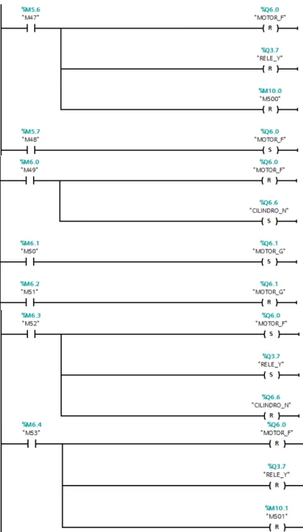 Fig. IV. 25 Programa Ladder del Sistema de Montaje 