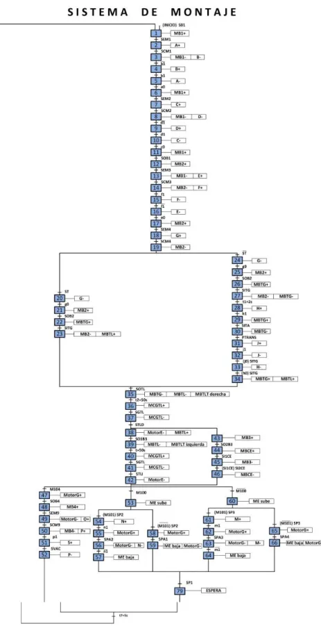 Fig. IV. 26Grafcet del Sistema de Montaje  