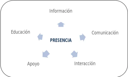 Figura III. 3.  Aspectos de la Presencia en PACIE 