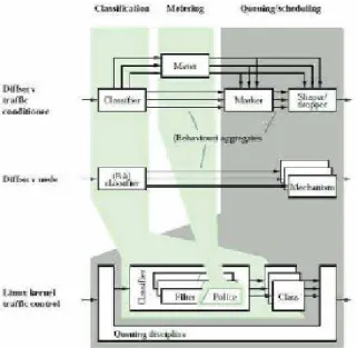 FIGURA XXIV.26 Relación de los elementos de la Arquitectura Diffserv con el Control de Tráfico del  Kernel de Sistema Operativo Linux 