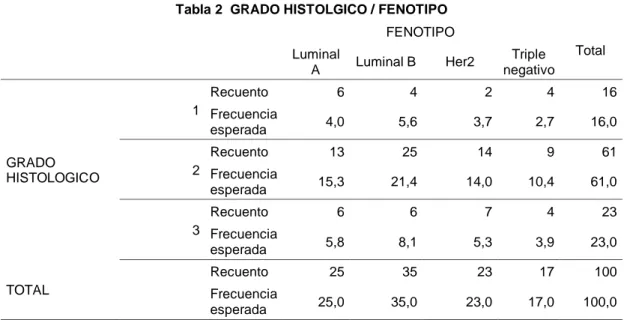 Tabla 3: TAMAÑO TUMORAL/  FENOTIPO 