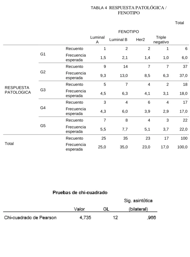 TABLA 4   RESPUESTA PATOLÓGICA /  FENOTIPO 