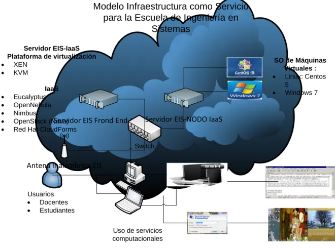 Figura I   -  2. Modelo  de Infraestructura como Servicio para la EIS 