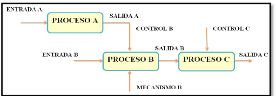 Figura 11.  Enfoque de procesos 