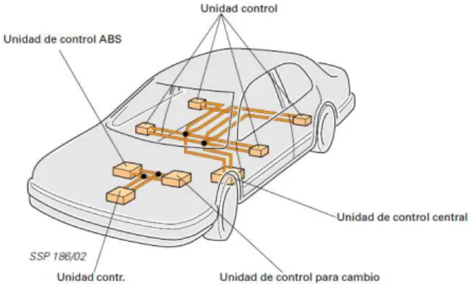 Figura 1. Unidades de control de una red CAN 