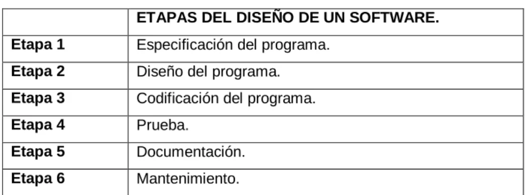 Tabla 6. Lista de las etapas del diseño de un software  ETAPAS DEL DISEÑO DE UN SOFTWARE