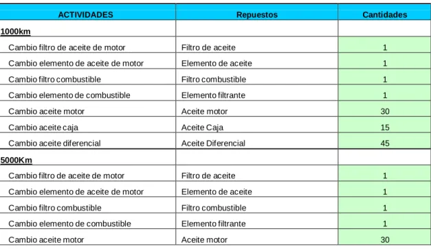 Tabla 21. Mantenimiento preventivo programado para volquetas. 