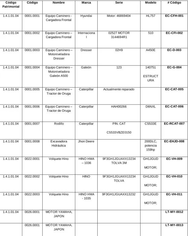Tabla 13. Codificación de maquinaria del cantón. 
