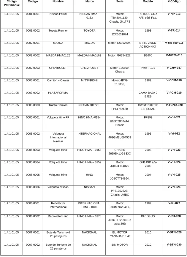 Tabla 14. Codificación de vehículos del cantón. 