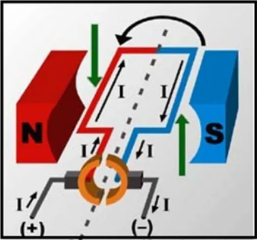 Figura 8. Esquema de un motor de corriente continua en funcionamiento. [8] 