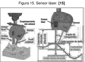 Figura 15. Sensor láser. [15] 