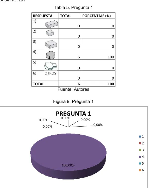 Tabla 5. Pregunta 1 