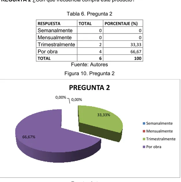 Tabla 6. Pregunta 2 