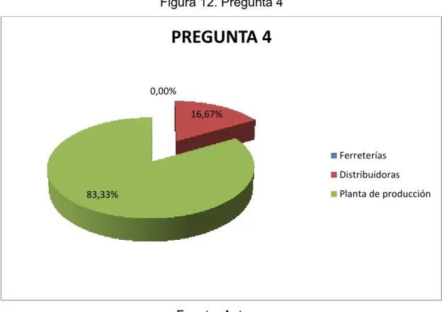 Figura 12. Pregunta 4 