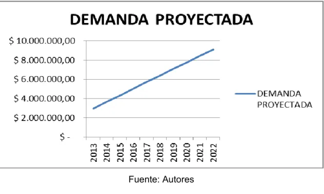 Figura 17. Demanda proyectada 