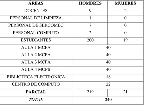 Tabla 9. Capacidad actual de aforo en el modular de Cómputo.  
