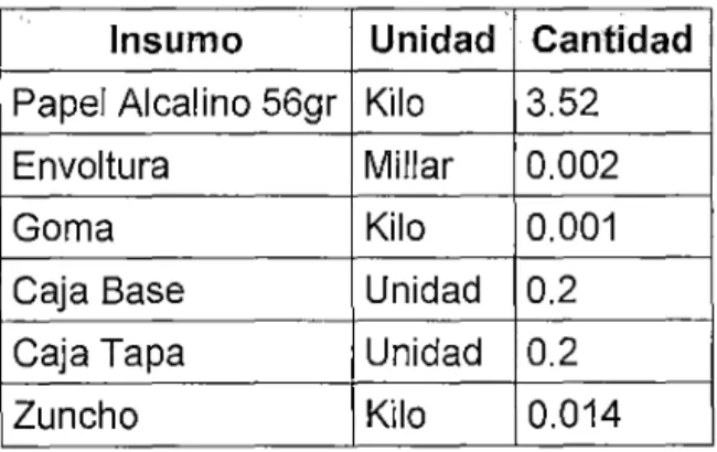 Tabla 4.4 .- Relación  de  Insumas que se  utilizan  para fabricar un  millar de  papel  Bond  A-4 Según  la  Conversión Automática/Directa) 