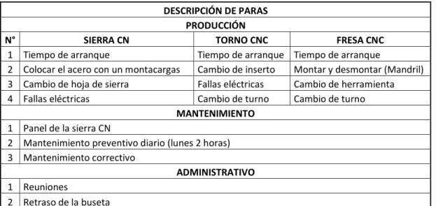 Tabla 15. Descripción de paras 