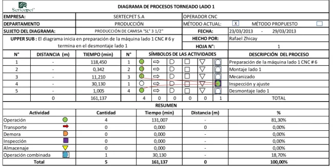 Tabla 20. Diagrama de procesos en el torneado de Upper Sub 