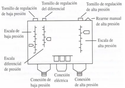 Fig. 2.17  Presóstato de alta y baja combinado 