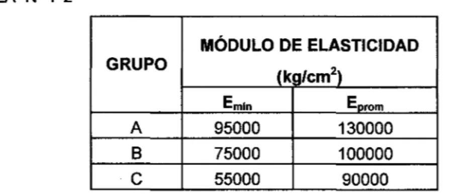 TABLA  N°T-2  MÓDULO DE ELASTICIDAD  GRUPO  (kg/cm 2 )  Emln  EDrom  A  95000  130000  B  75000  100000  e  55000  90000 