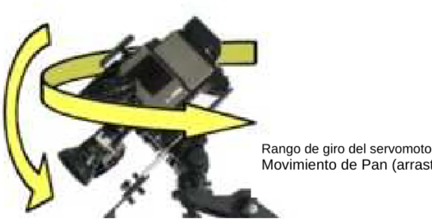 Figura 2.6: Representación gráfica de los rangos de giro. 