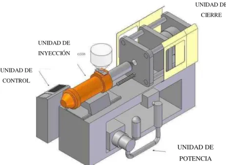 Figura 2.2 Unidad de Cierre 