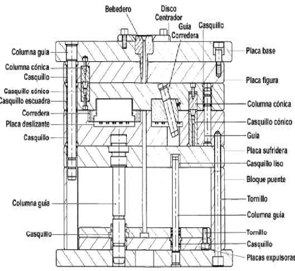 Figura 2. 6 Designación de las partes del molde 