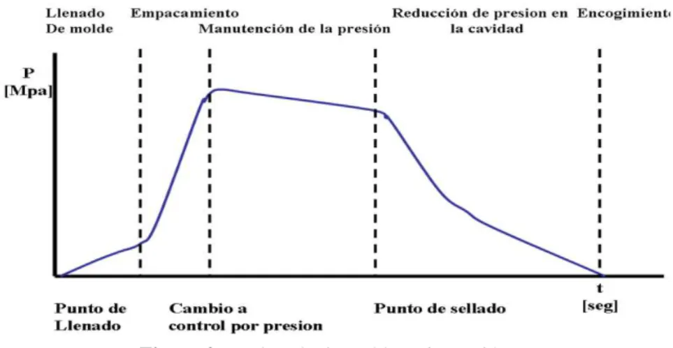 Figura 2. 7  Llenado de molde en inyección 