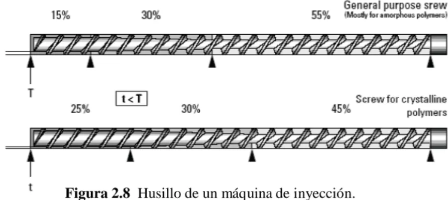 Figura 2.8  Husillo de un máquina de inyección. 