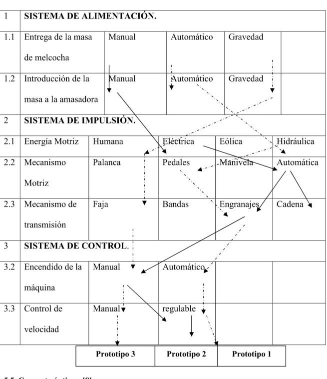 Tabla 5.1: MATRIZ MORFOLÓGICA. 