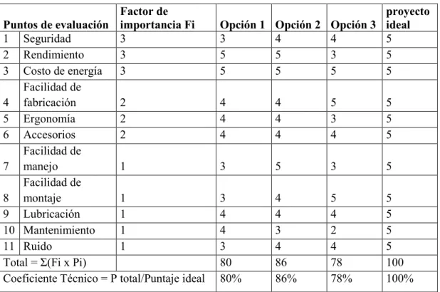 Tabla 5.3: EVALUACIÓN TÉCNICA. 