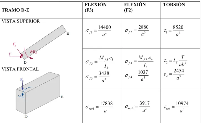 Tabla 6.3: ESFUERZO ESTÁTICO EN EL TRAMO D-E. 