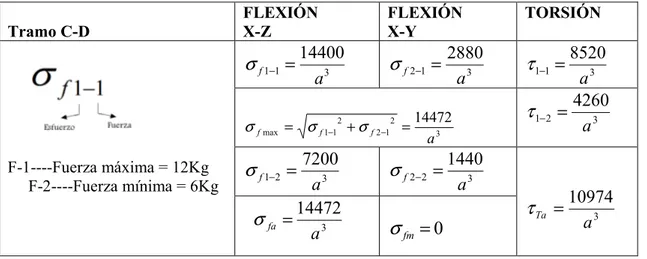 Tabla 6.5: ESFUERZOS DINÁMICOS EN EL TRAMO C-D. 