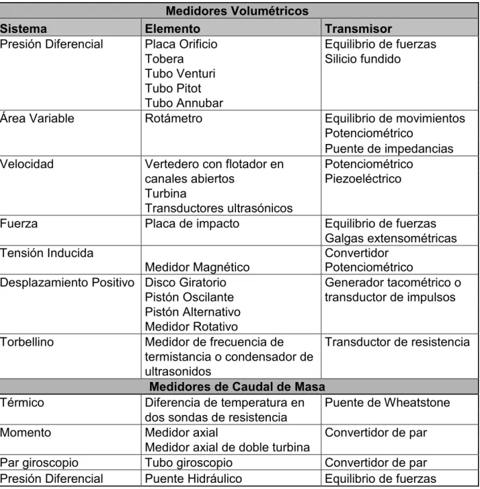 Tabla 1 Métodos de Medición de Flujo 2 