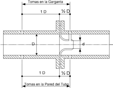 Figura 2 Tobera de Flujo ASME 