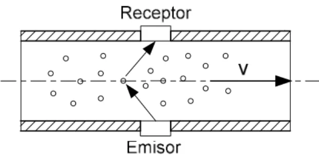 Figura 8 Método Doppler 