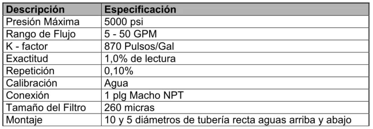 Tabla 4 Características del Turbine Flow Meter HB111-110 3                                                  
