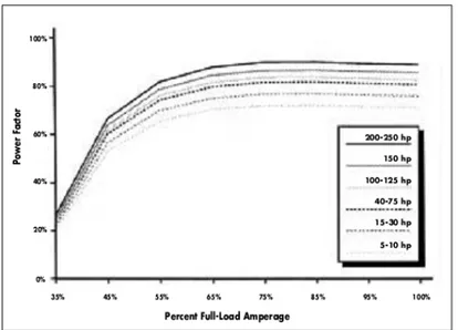 Figura 2.3: Gráfica del Factor de Potencia en Función del Porcentaje de Amperaje y la Potencia en Hp