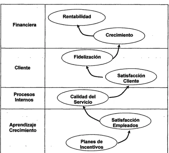 Gráfico no 08: Modelo del Mapa Estratégico 