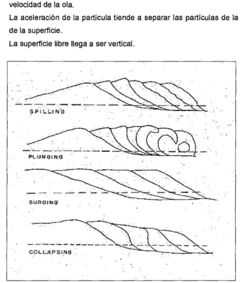 Figura  8:  Tipos  de  rompientes.(Fuente:  lngenieria  de  Costas:  Armando  Frias  - -Gonzalo Moreno) 