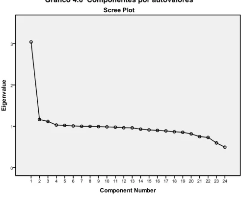 Gráfico 4.6  Componentes por autovalores 