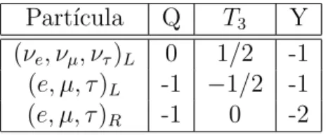 Tabla 1.1: Isospin d´ ebil (T 3 ), hipercarga (Y ), carga el´ ectrica para leptones (Q).