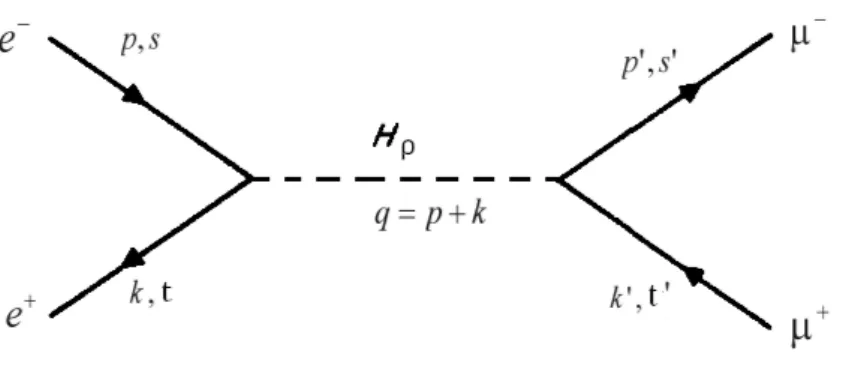 Figura 3.5: Contribuci´ on Bos´ on de Higgs H ρ