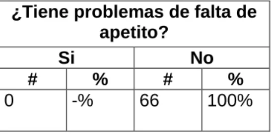 Gráfico  N° 07. ¿TIENE PROBLEMAS DE FALTA DE APETITO? 