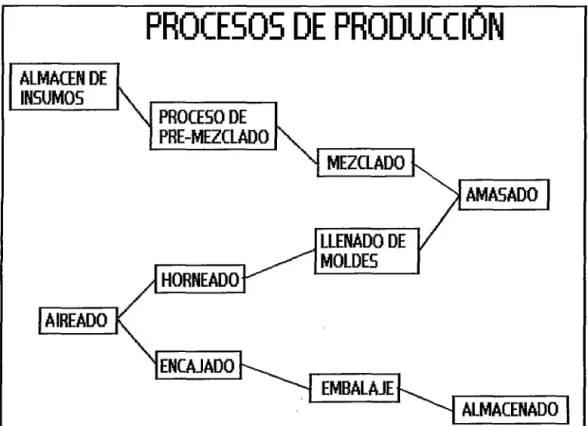 Gráfico N°12: Proceso de panetones 